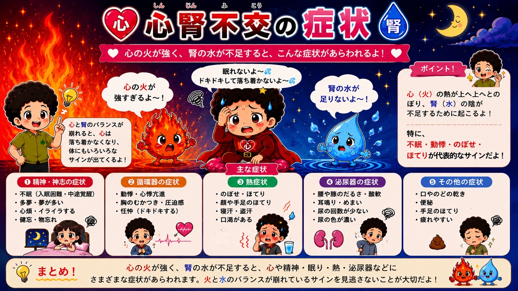 心腎不交の主な症状（精神・循環器・熱・泌尿器・その他）