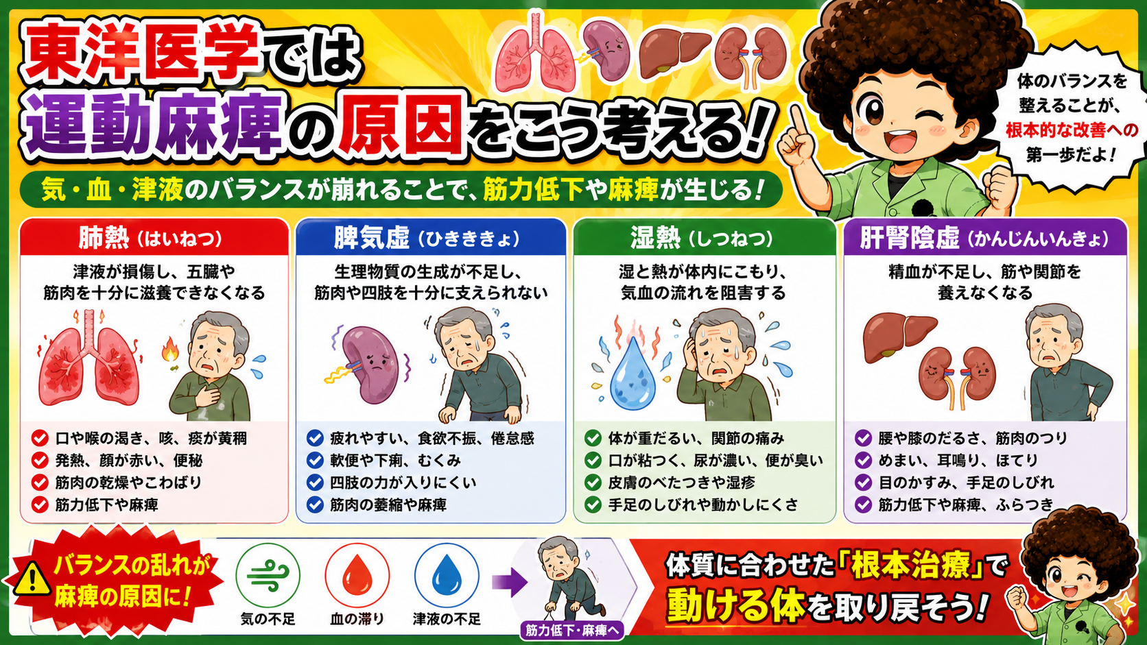 東洋医学でみる運動麻痺の弁証（肺熱・脾気虚・湿熱・肝腎陰虚）