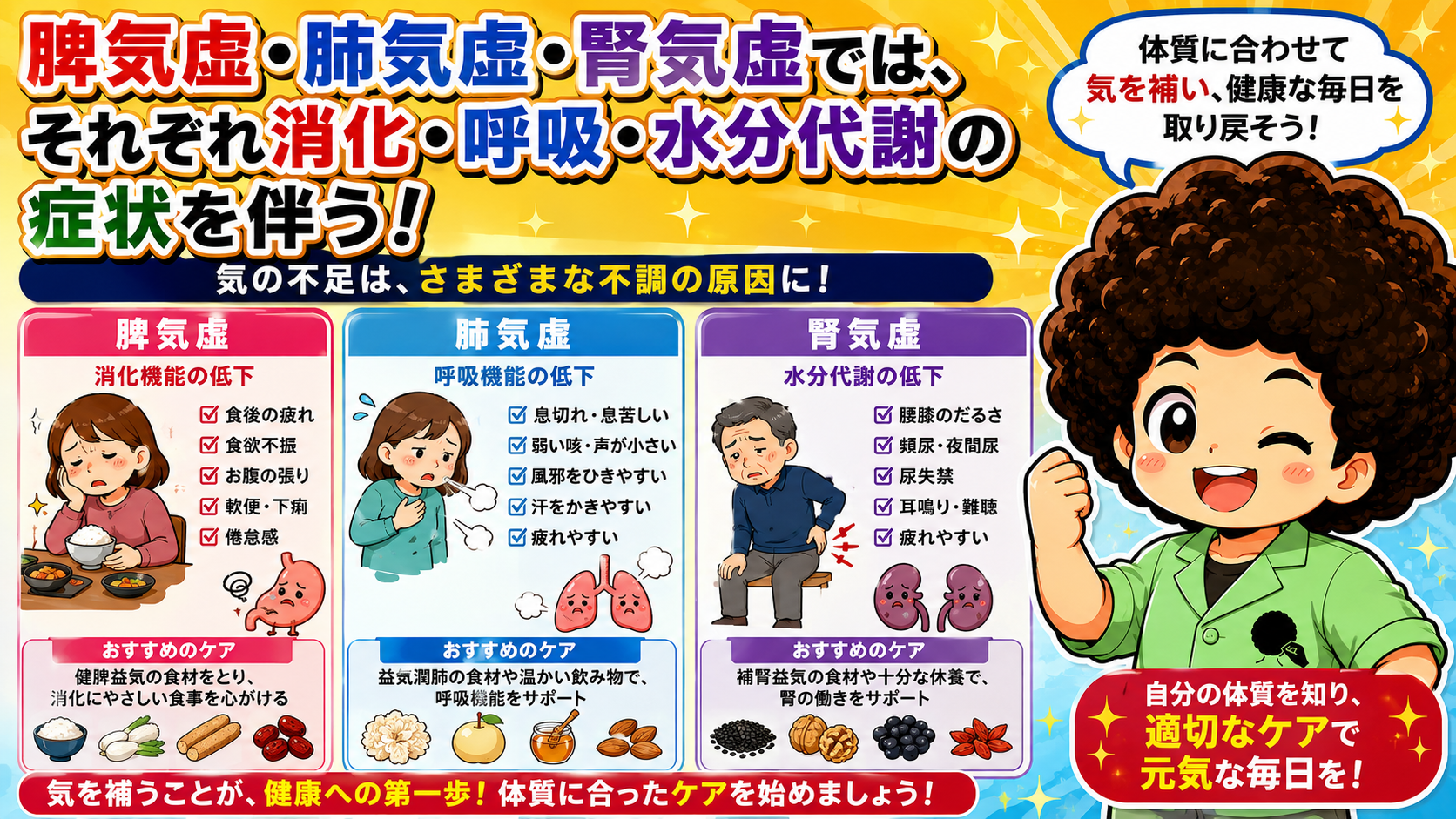 脾気虚・肺気虚・腎気虚は消化・呼吸・水分代謝の症状を伴う
