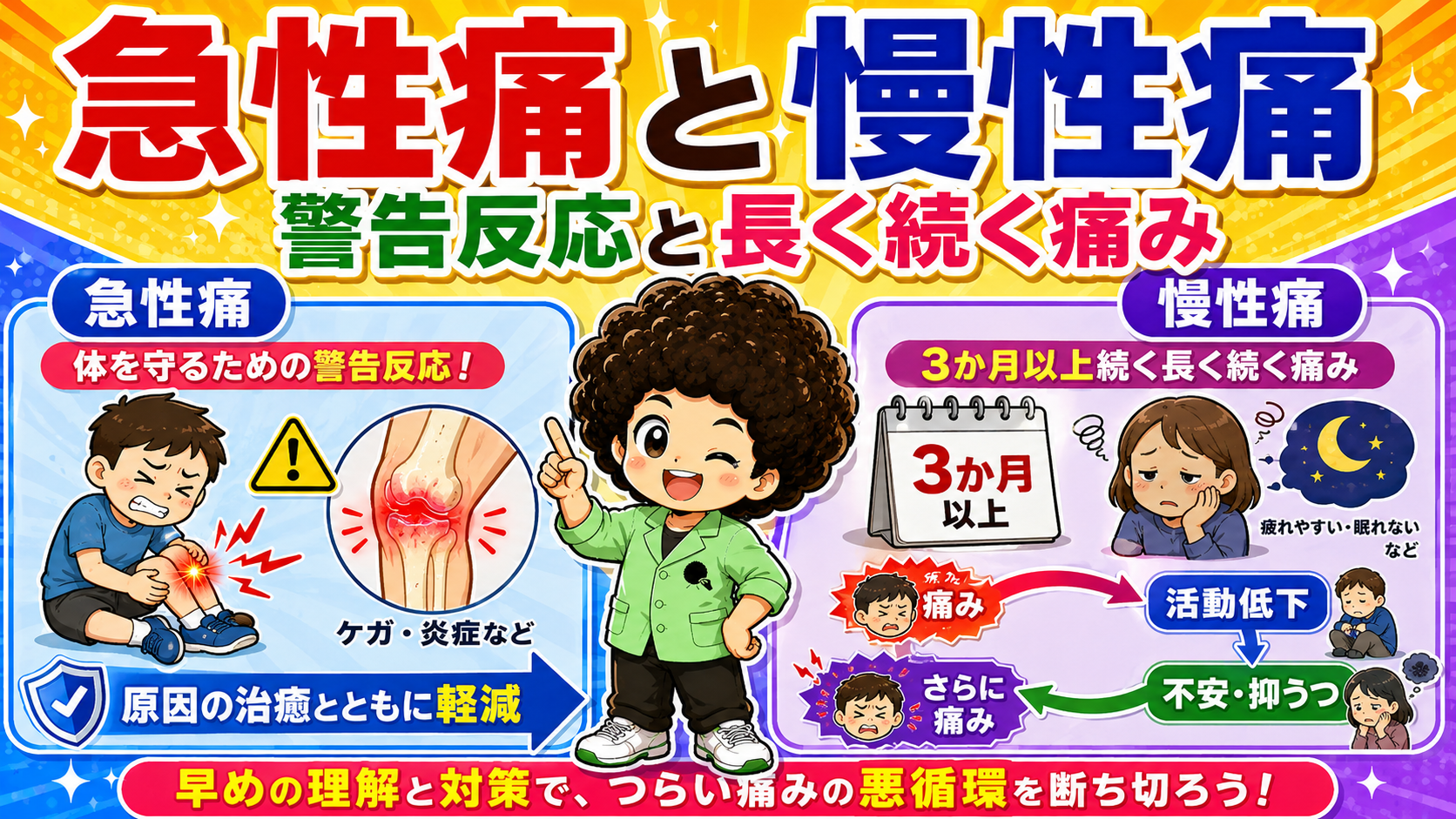 急性痛＝警告反応、慢性痛＝3か月以上続き悪循環をつくる