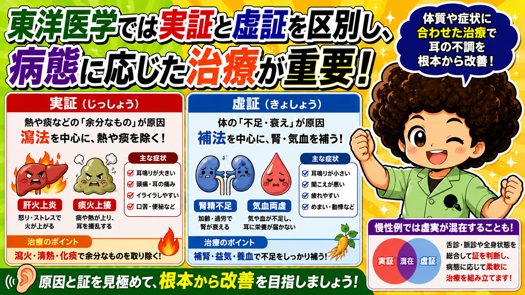 実証(瀉法で余分なものを除く)と虚証(補法で腎・気血を補う)の対比。慢性例は虚実混在も