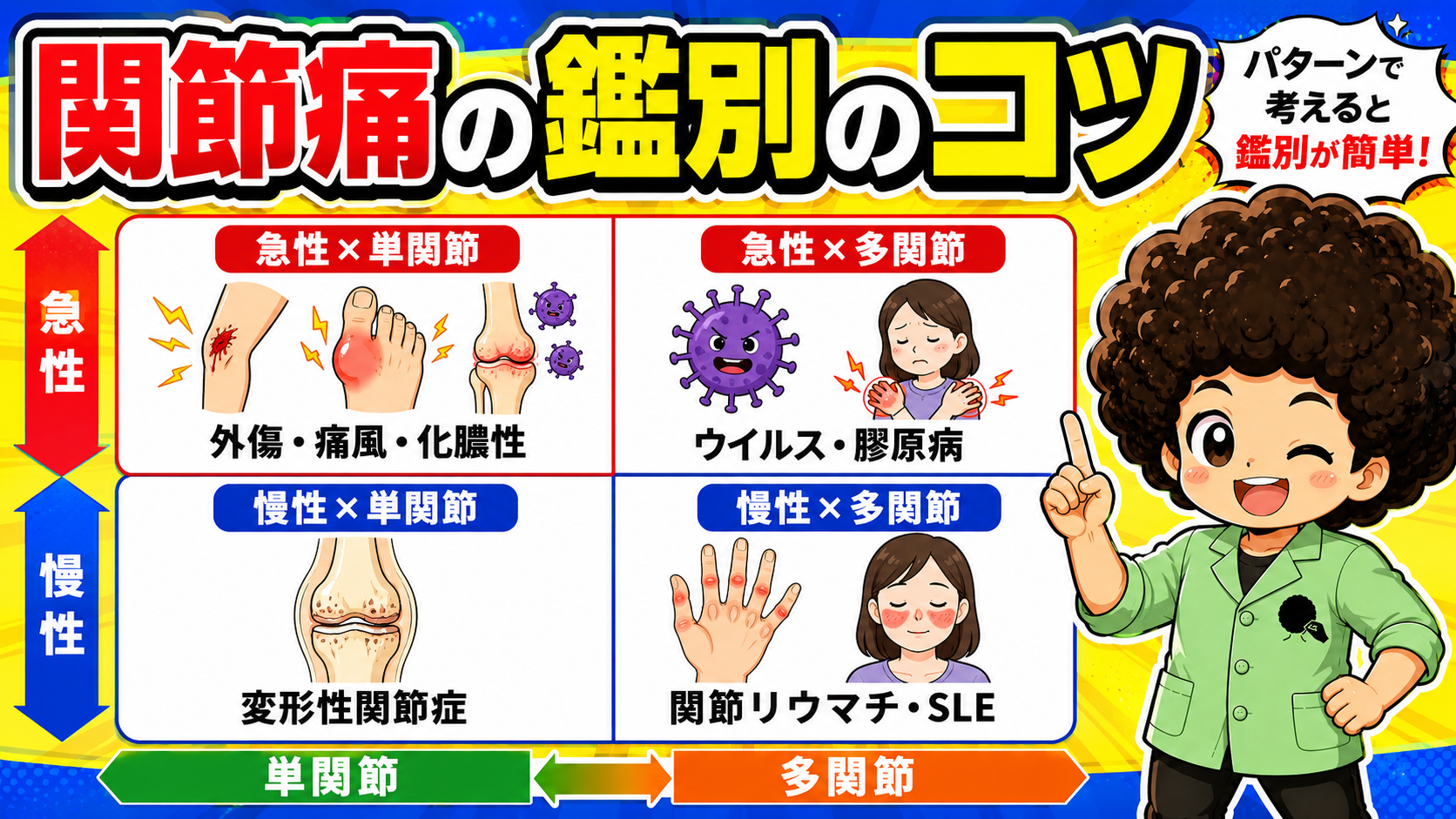 関節痛の鑑別｜関節痛の鑑別 1