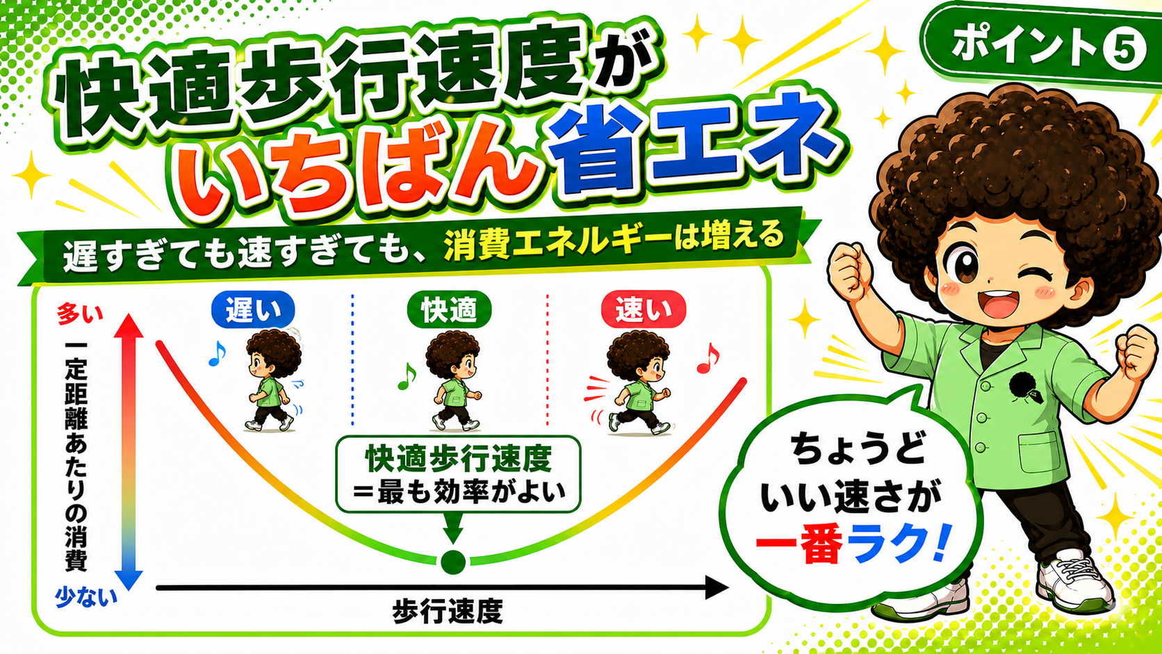 一定距離あたりの消費エネルギーは快適歩行速度で最小になる。