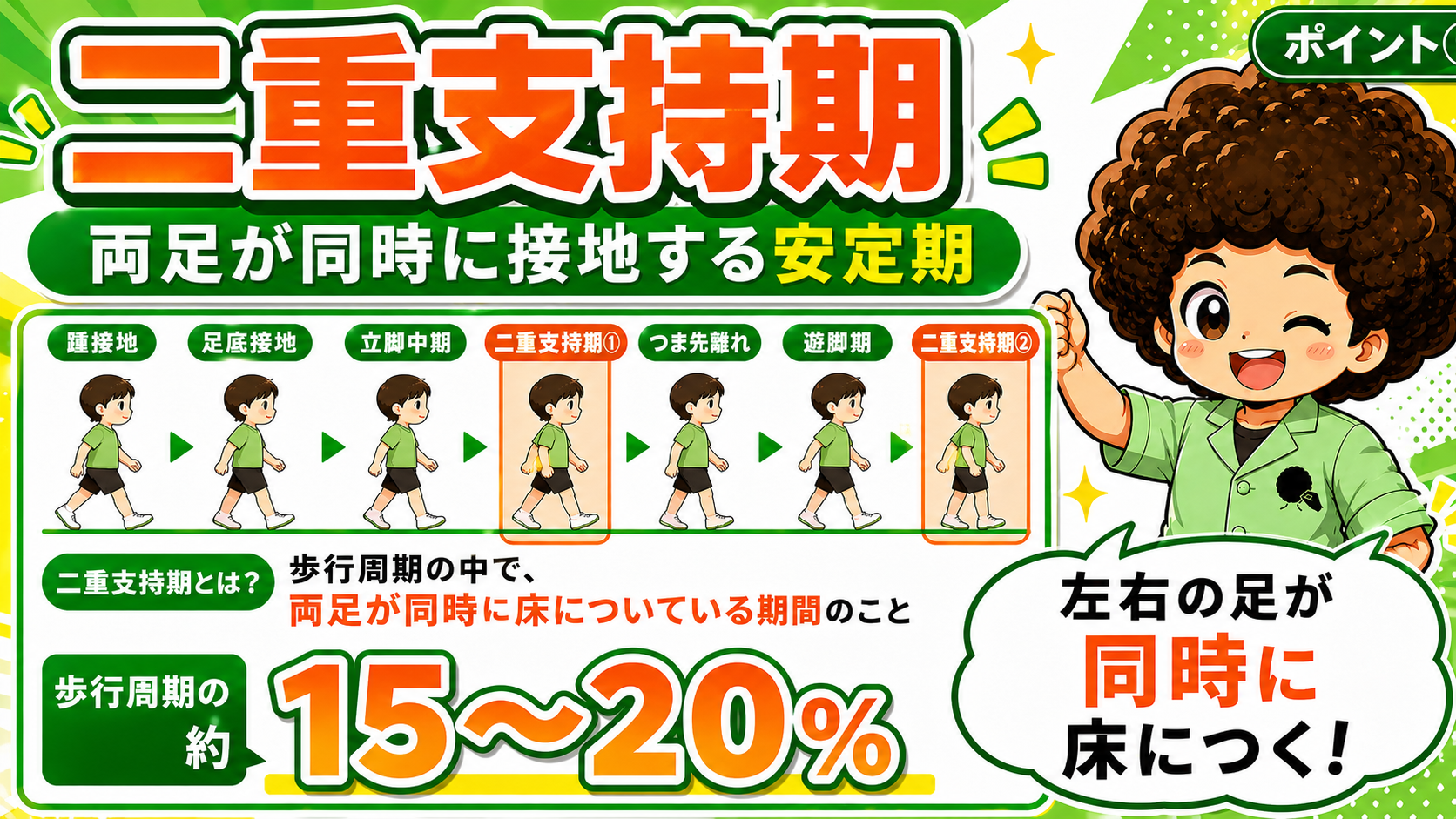 二重支持期＝両足が同時に接地する安定期（歩行周期の約15〜20％）