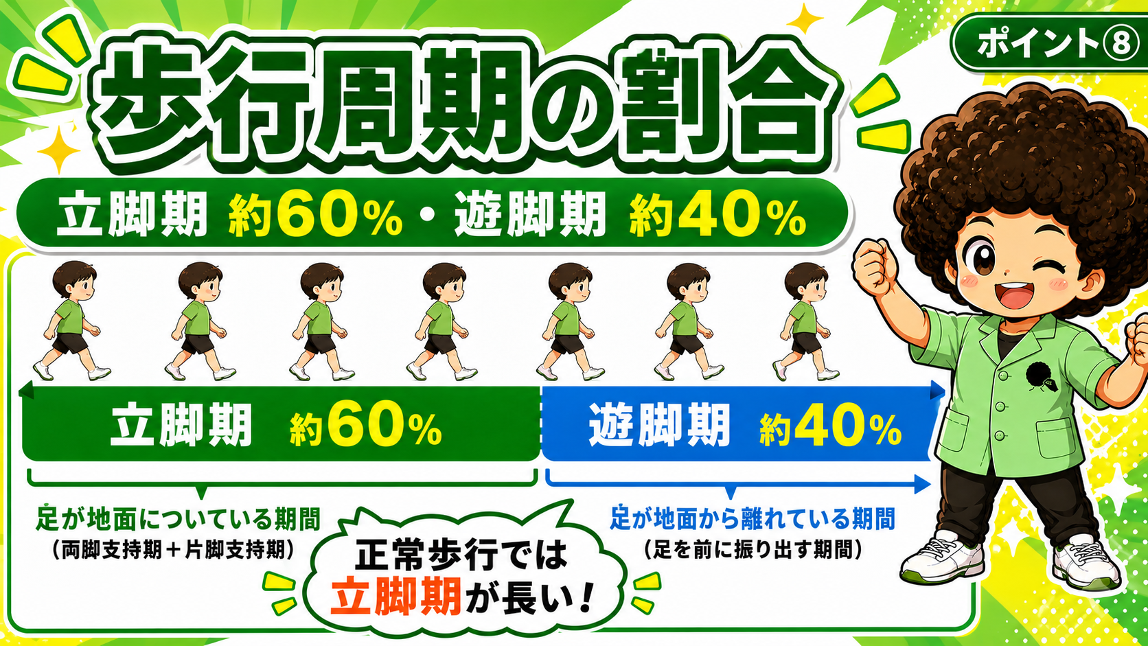 正常歩行では立脚期約60％＞遊脚期約40％