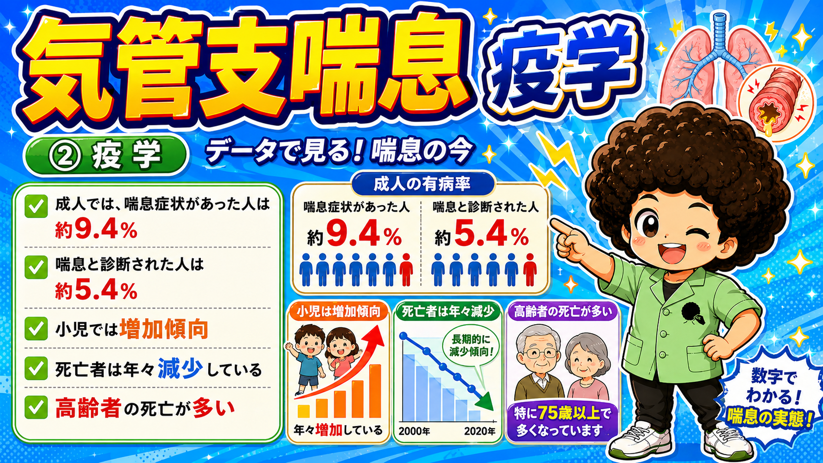 気管支喘息の疫学データ（成人の有病率・年齢傾向）