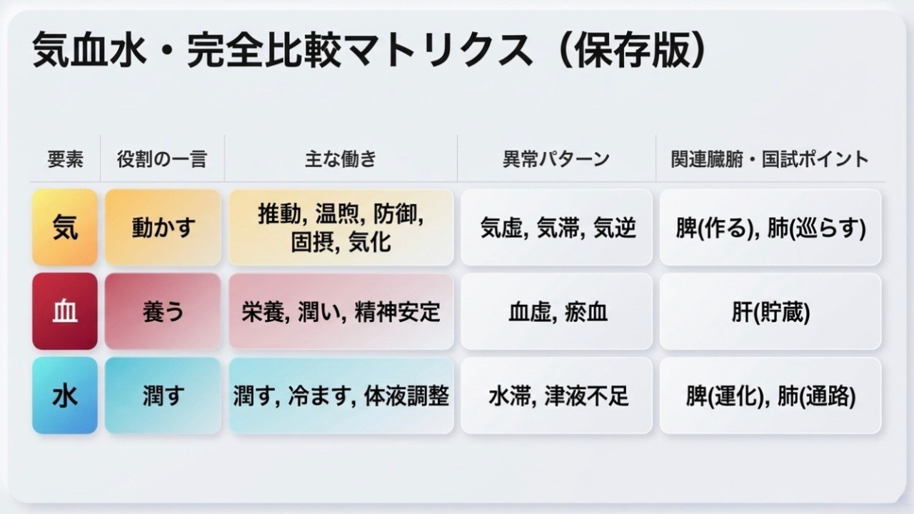 気血水・完全比較マトリクス：役割・働き・異常パターン・関連臓腑の総まとめ