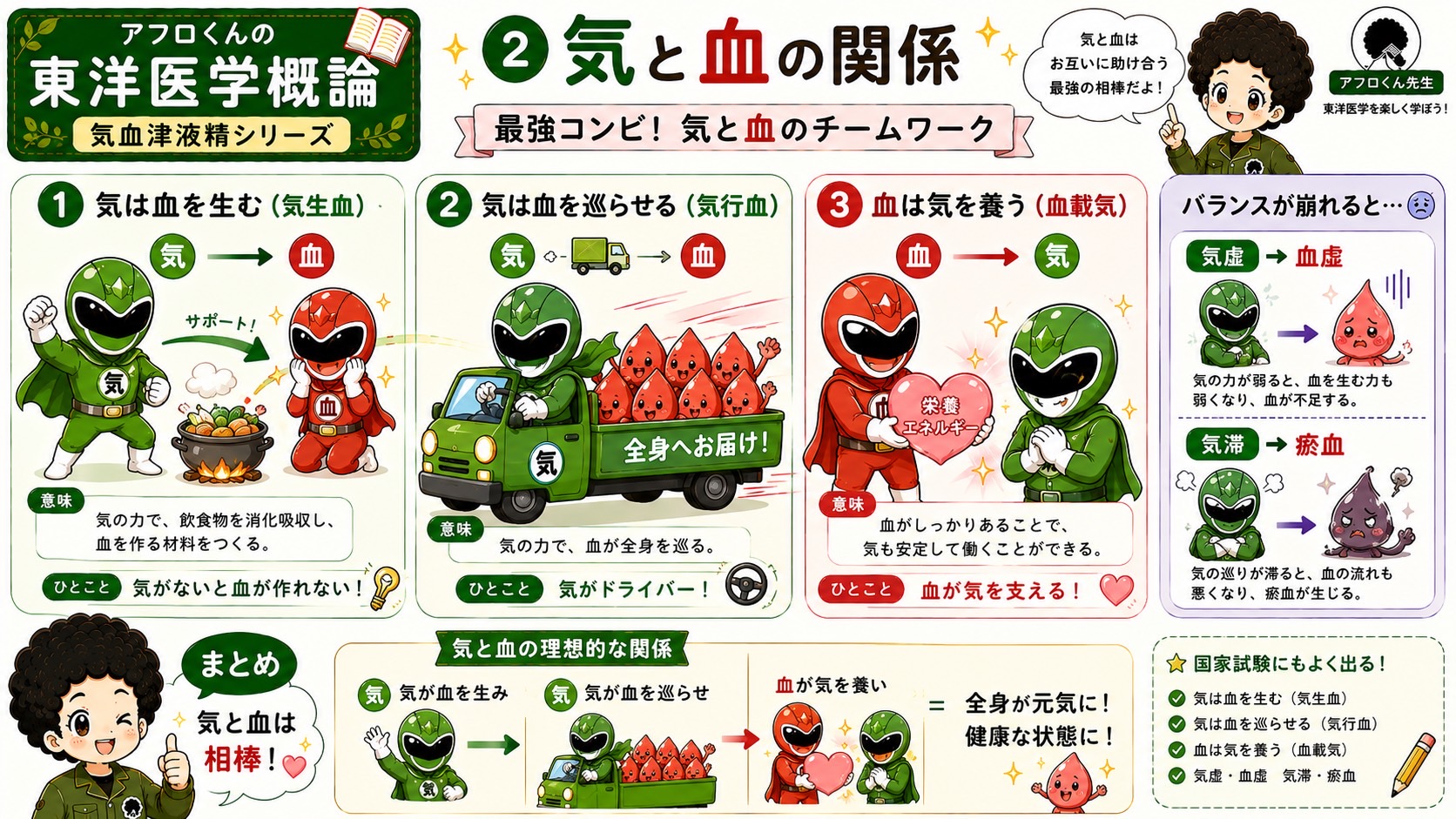 気と血の関係。気生血・気行血・血載気の3つと、気虚→血虚・気滞→瘀血の病理変化