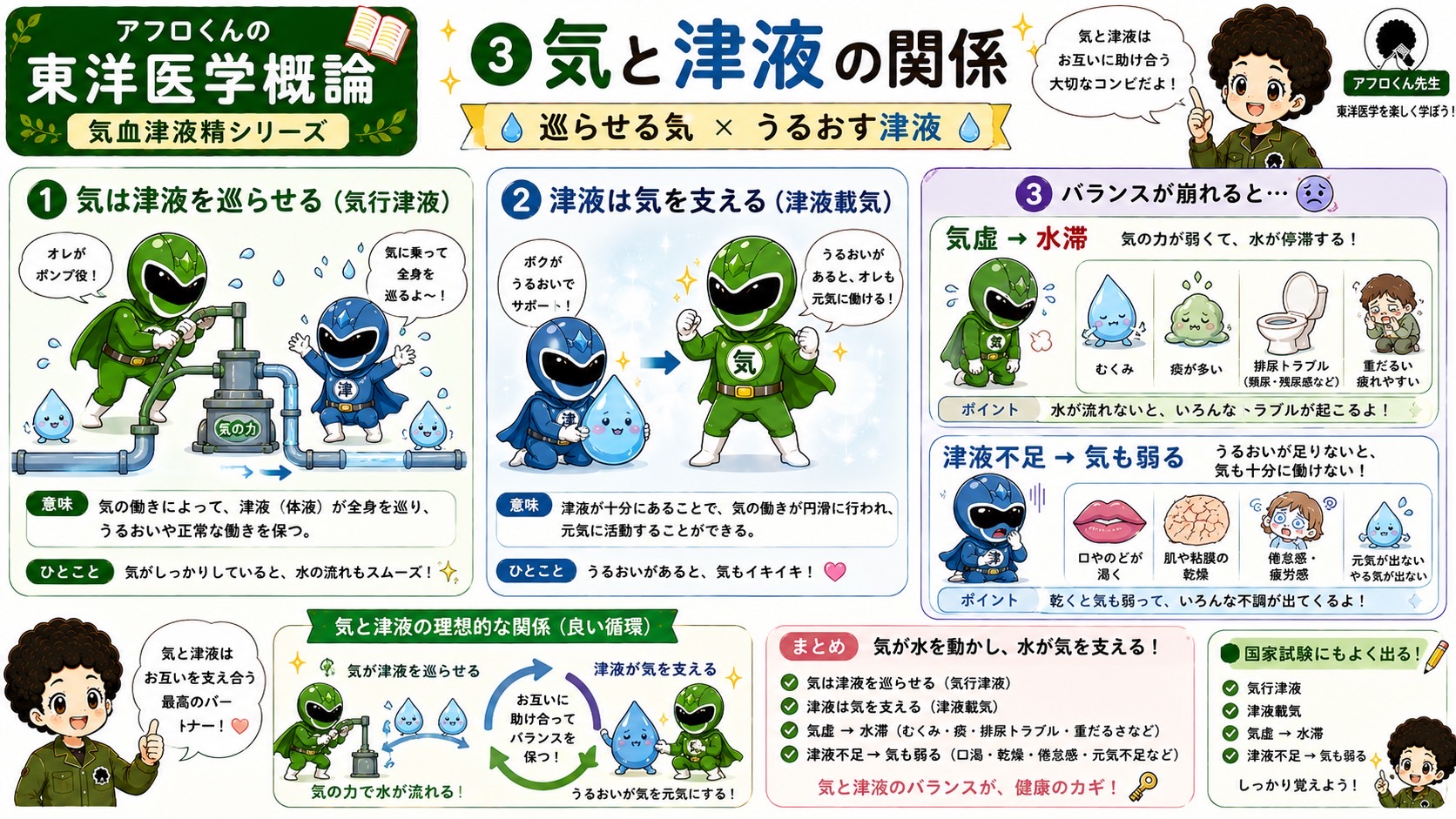気と津液の関係。気行津液・津液載気と、気虚→水滞・津液不足→気も弱るという変化