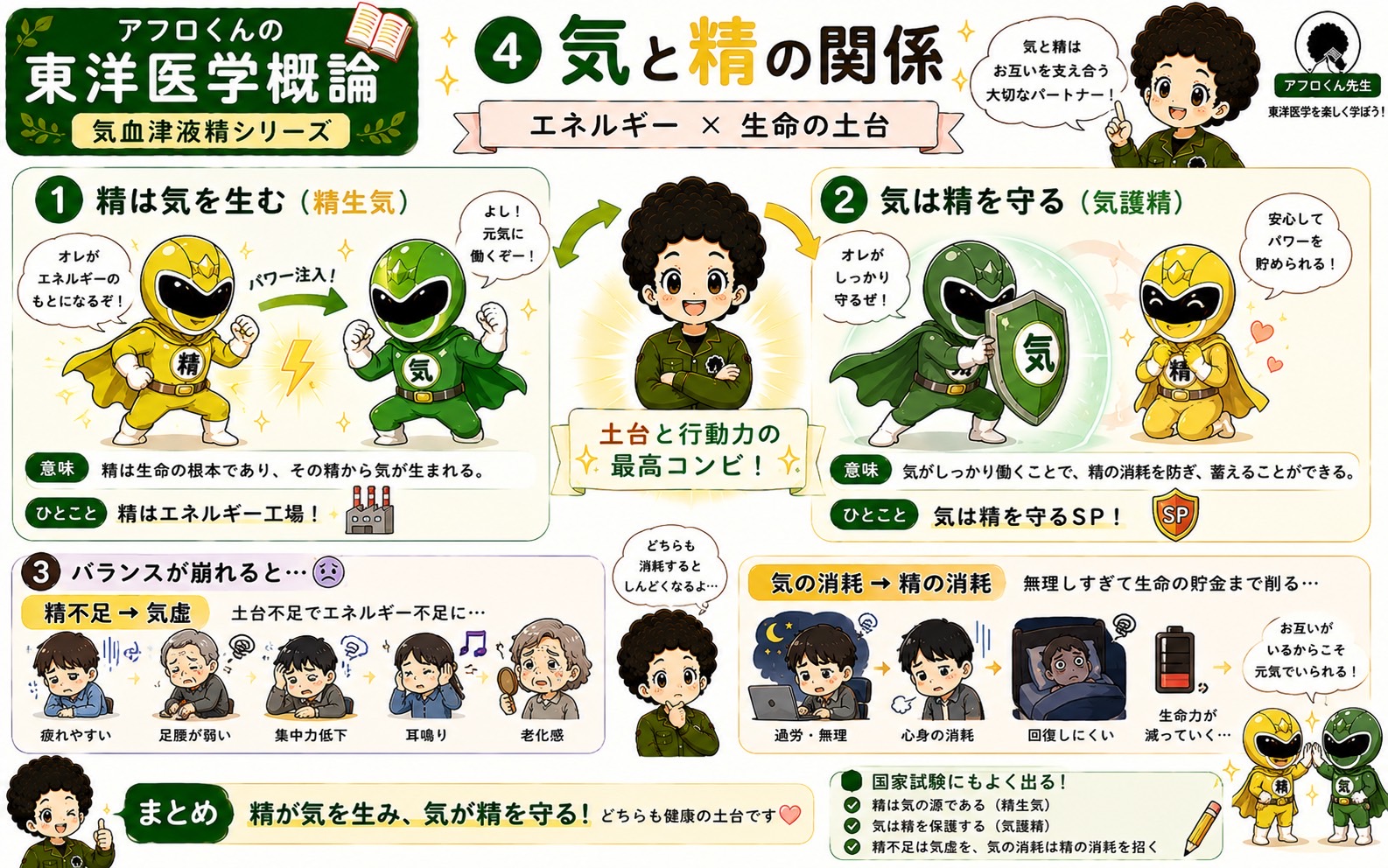 気と精の関係。精生気・気護精と、精不足→気虚・気の消耗→精の消耗という悪循環