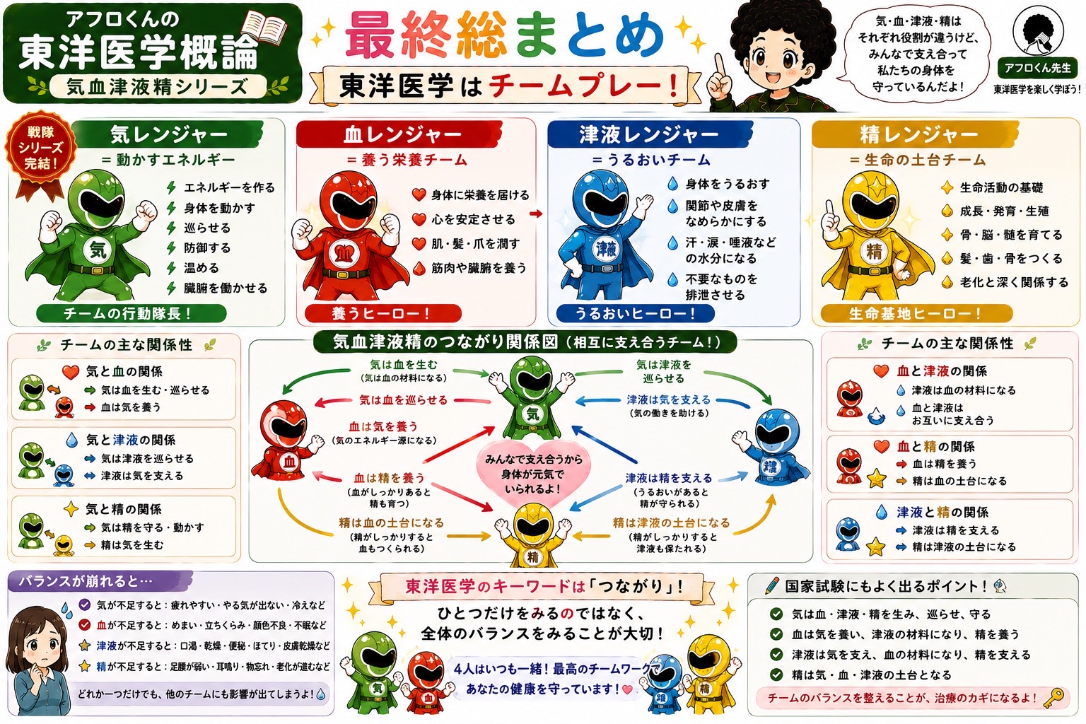 気血津液精のつながり関係図。相互に支え合うチームとして全体のバランスをみることが大切