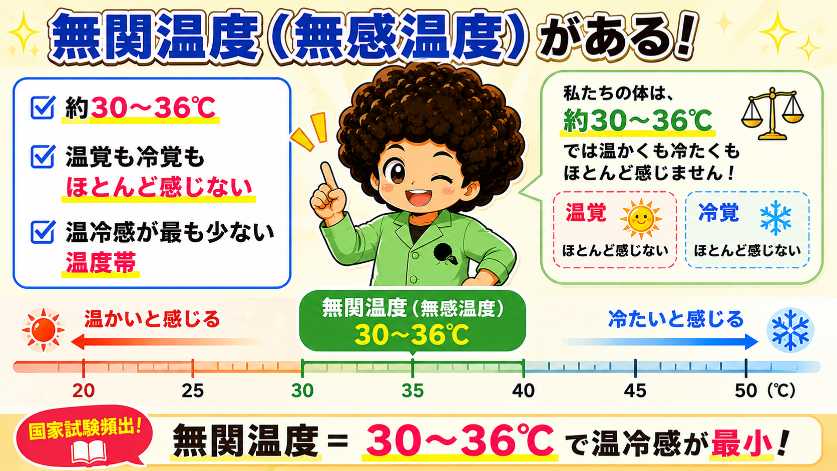 無関温度＝30〜36℃で温冷感が最小