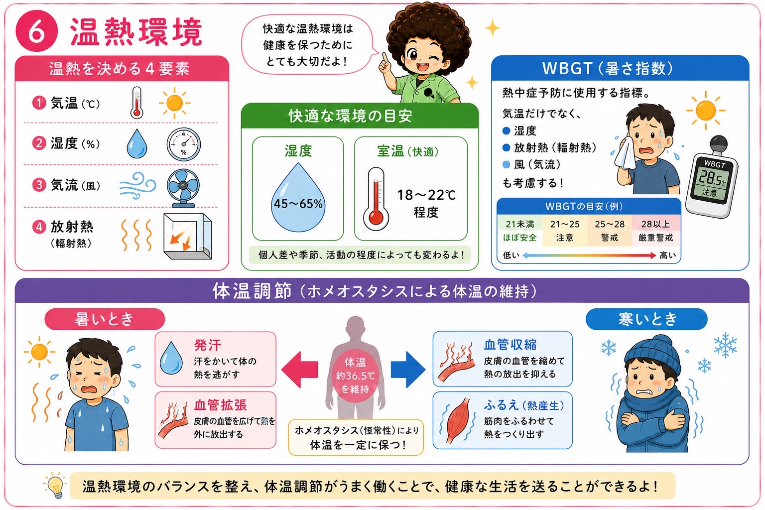 温熱の4要素・快適環境の目安・WBGTと体温調節
