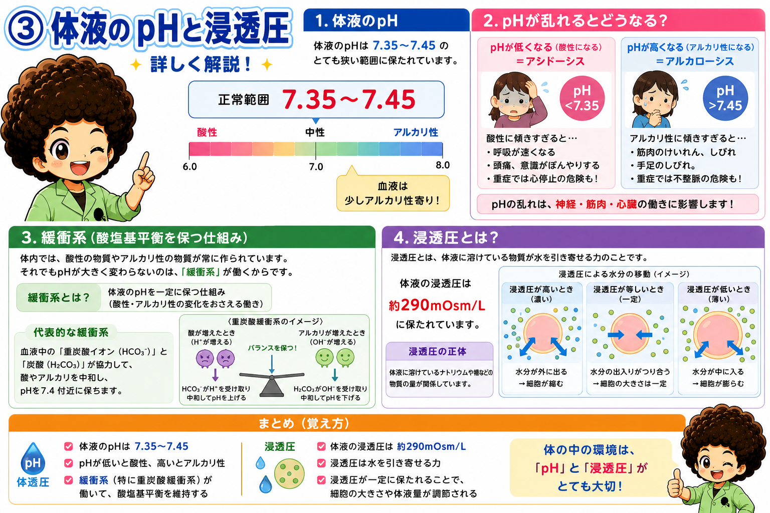 体液のpH（7.35〜7.45）と浸透圧（約290mOsm/L）