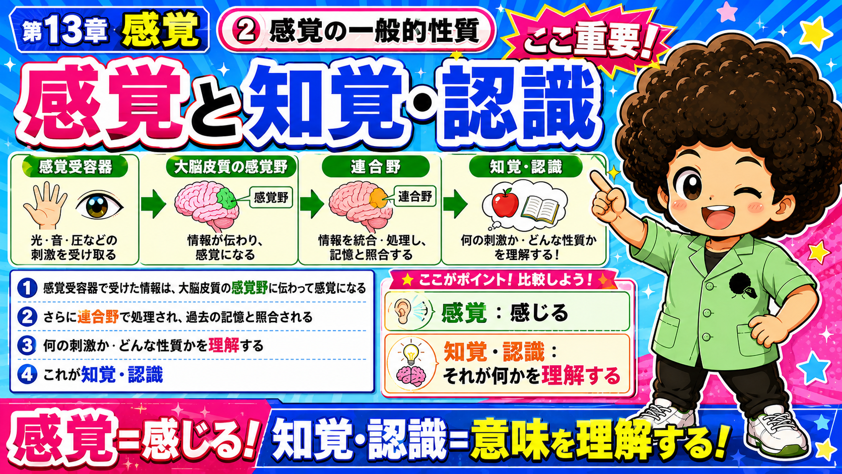 感覚＝感じる／知覚・認識＝意味を理解する