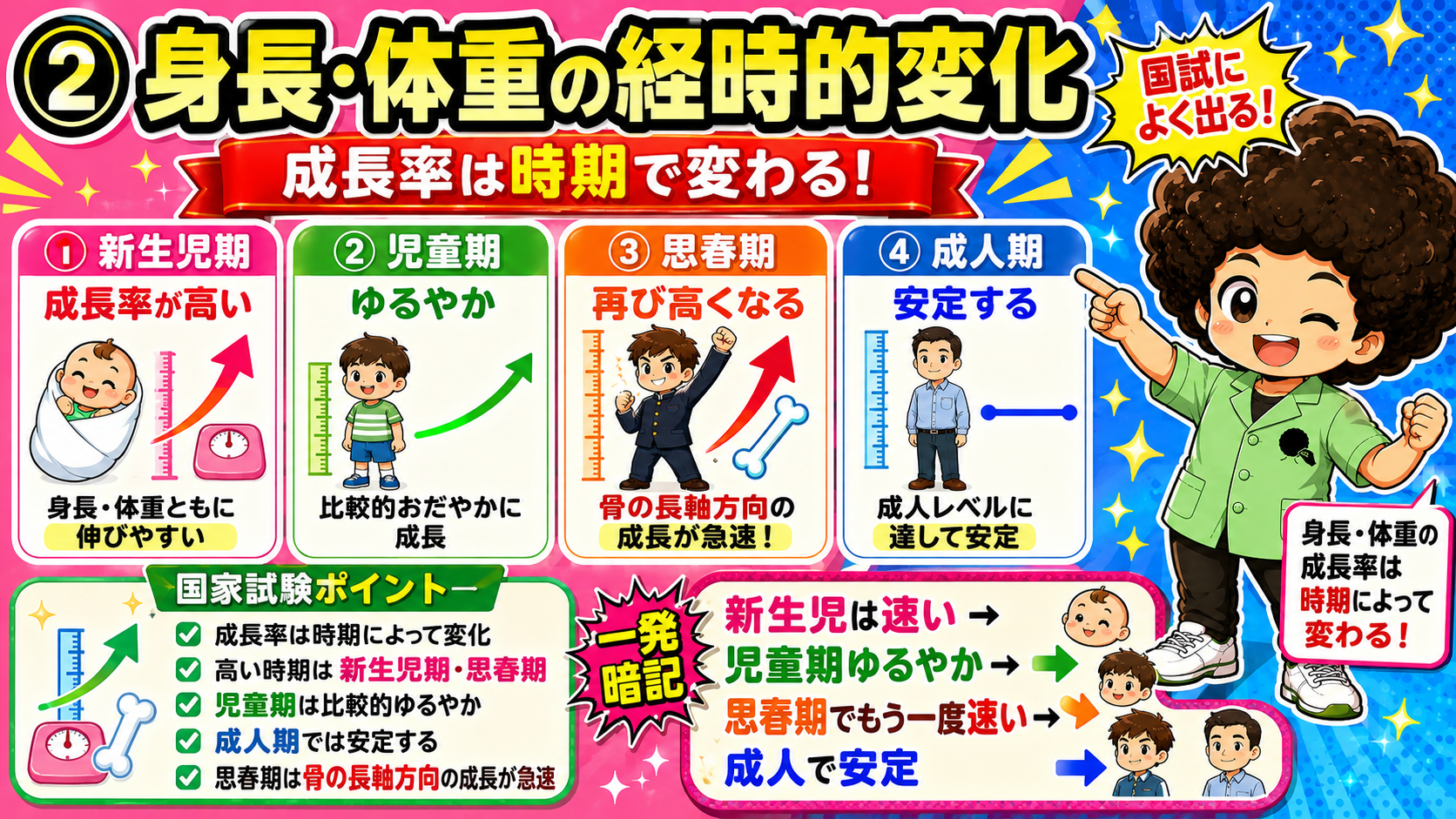 身長・体重の成長率は新生児期と思春期に高い