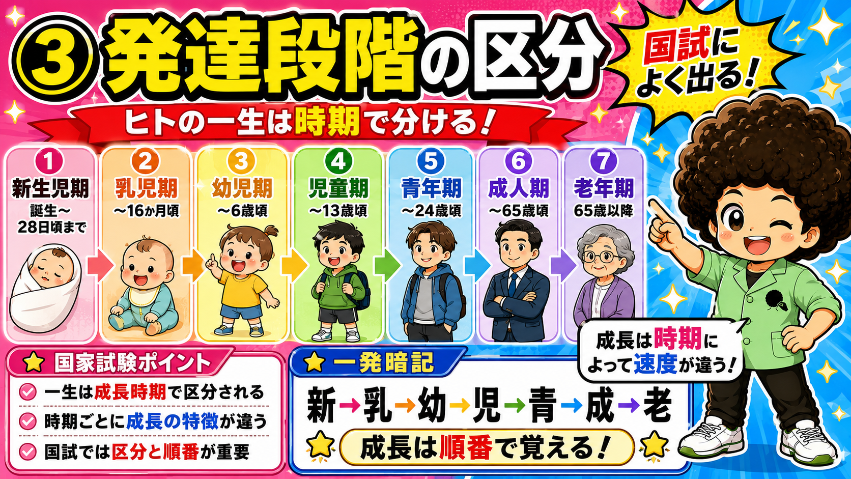 発達段階の区分：新→乳→幼→児→青→成→老