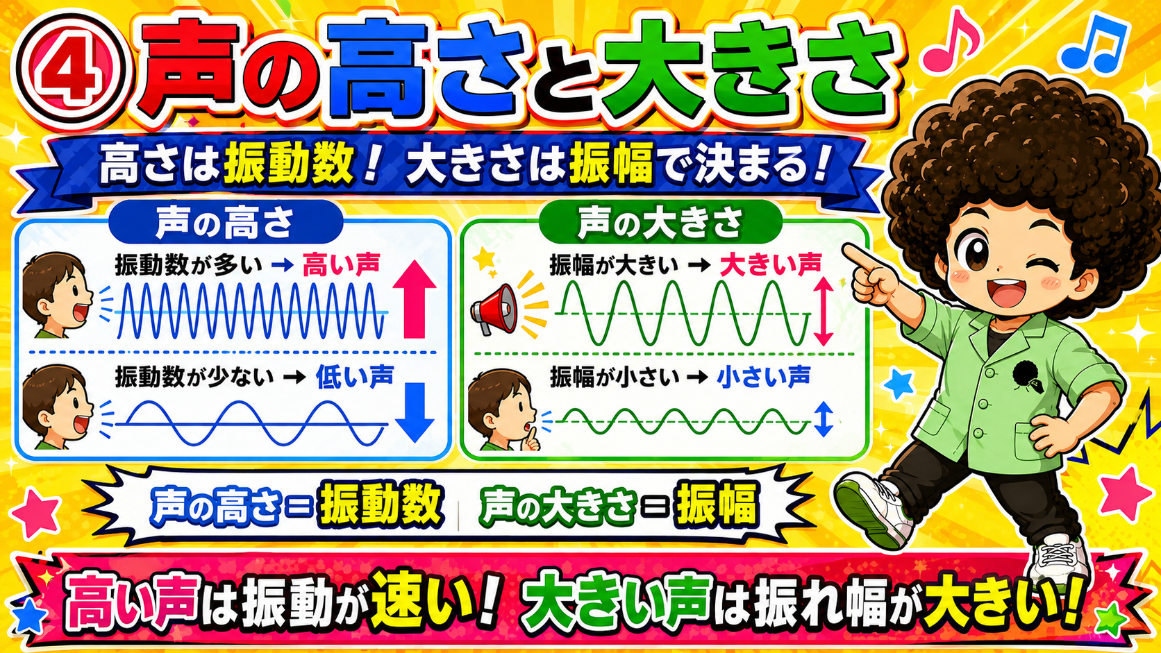 声の高さは振動数、声の大きさは振幅で決まる