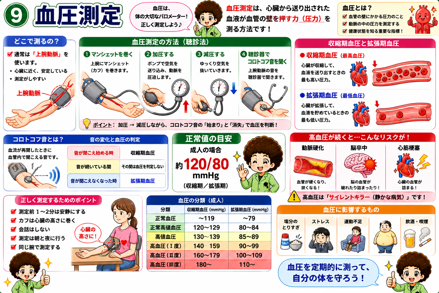 血圧測定（聴診法）とコロトコフ音・血圧の分類