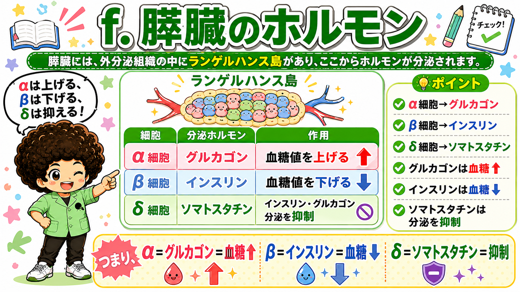 α＝上げる、β＝下げる、δ＝抑える