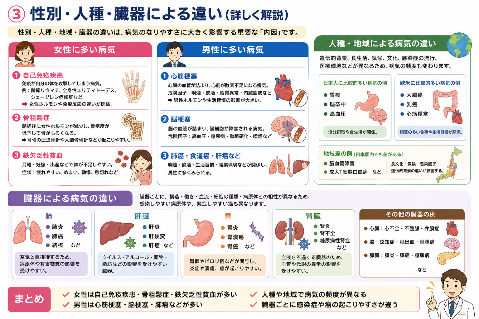 性別・人種・臓器による病気の違い