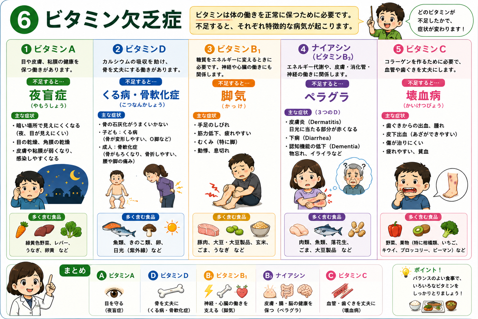 ビタミン欠乏症は「不足するビタミン→病名」のセットで覚える