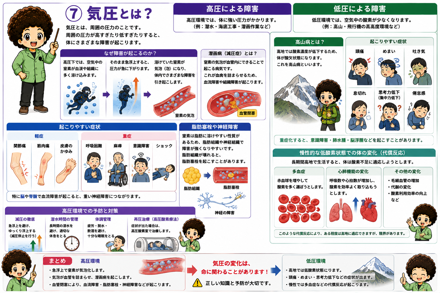 高温＝熱中症・熱傷、低温＝低体温症・凍傷。度数分類は必ず押さえる