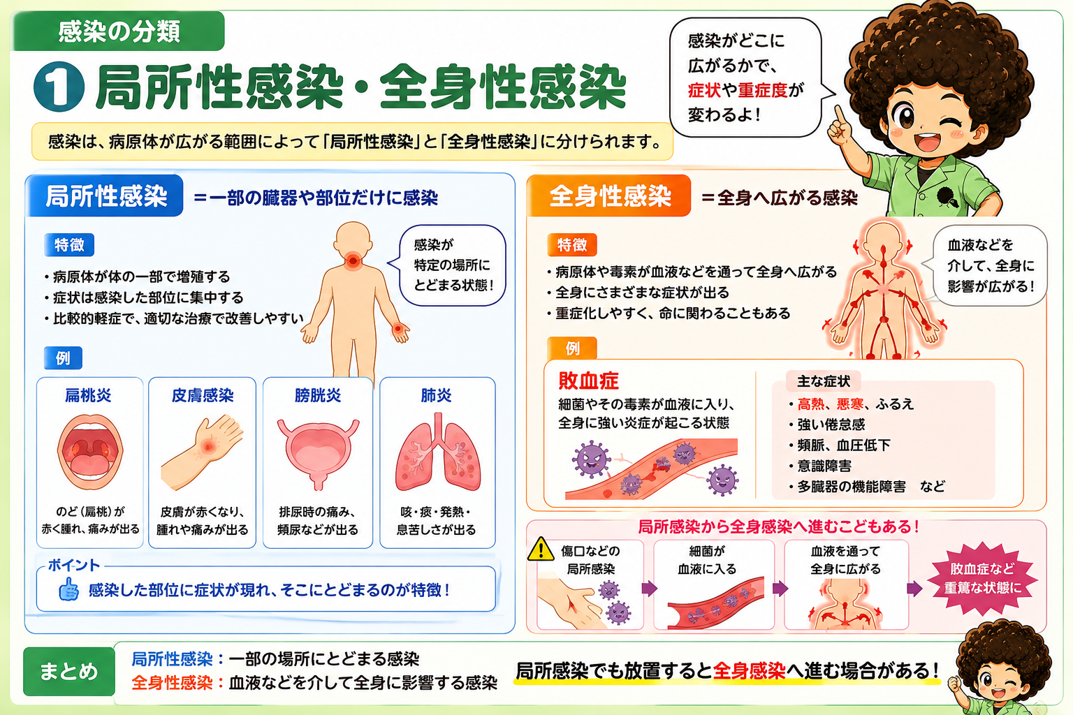 局所性感染と全身性感染：範囲による分類と敗血症