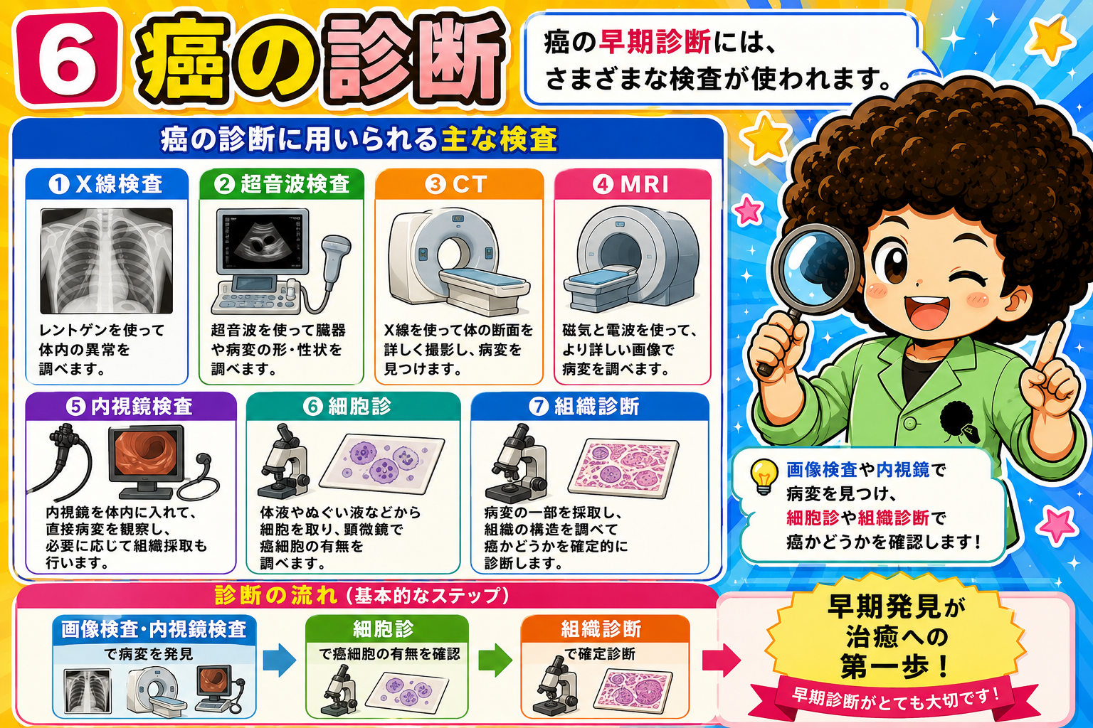 癌の診断に用いられる主な検査7つと診断の流れ