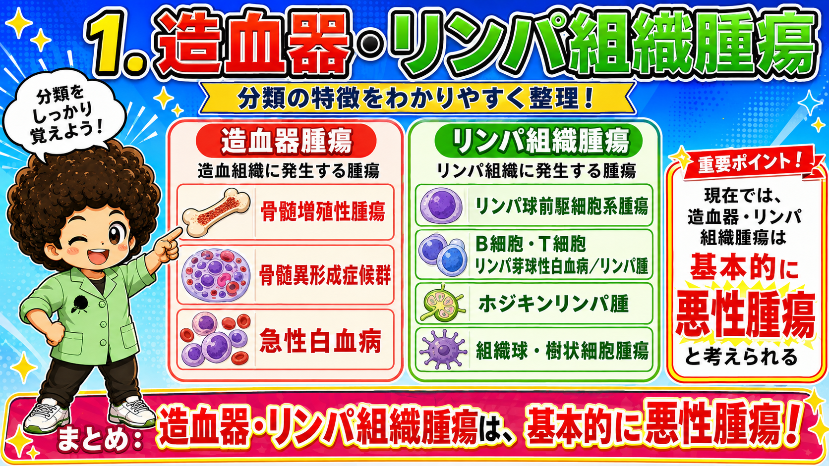 造血器・リンパ組織腫瘍は基本的に悪性腫瘍と考えられる