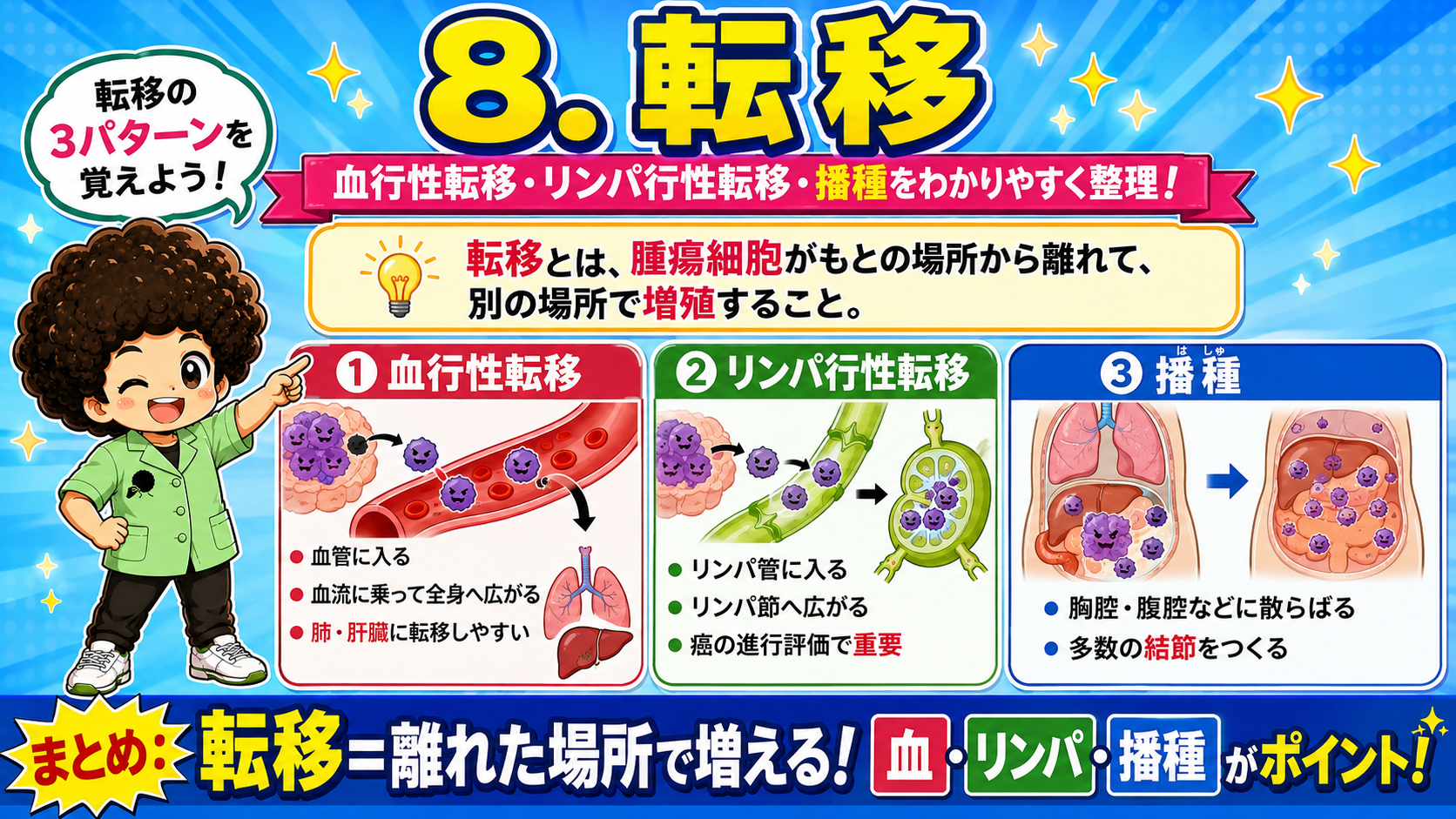 転移＝血行性・リンパ行性・播種の3パターン