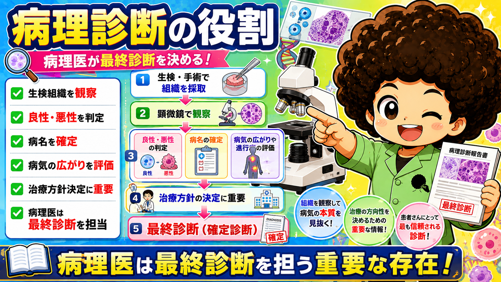 病理医が最終診断（確定診断）を担う。良悪性判定から治療方針決定まで