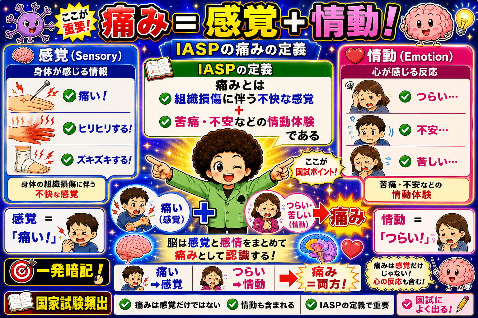 IASPの定義。痛み＝不快な感覚＋情動体験