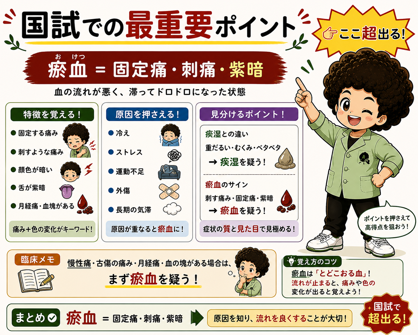 国試での最重要ポイント。瘀血＝固定痛・刺痛・紫暗