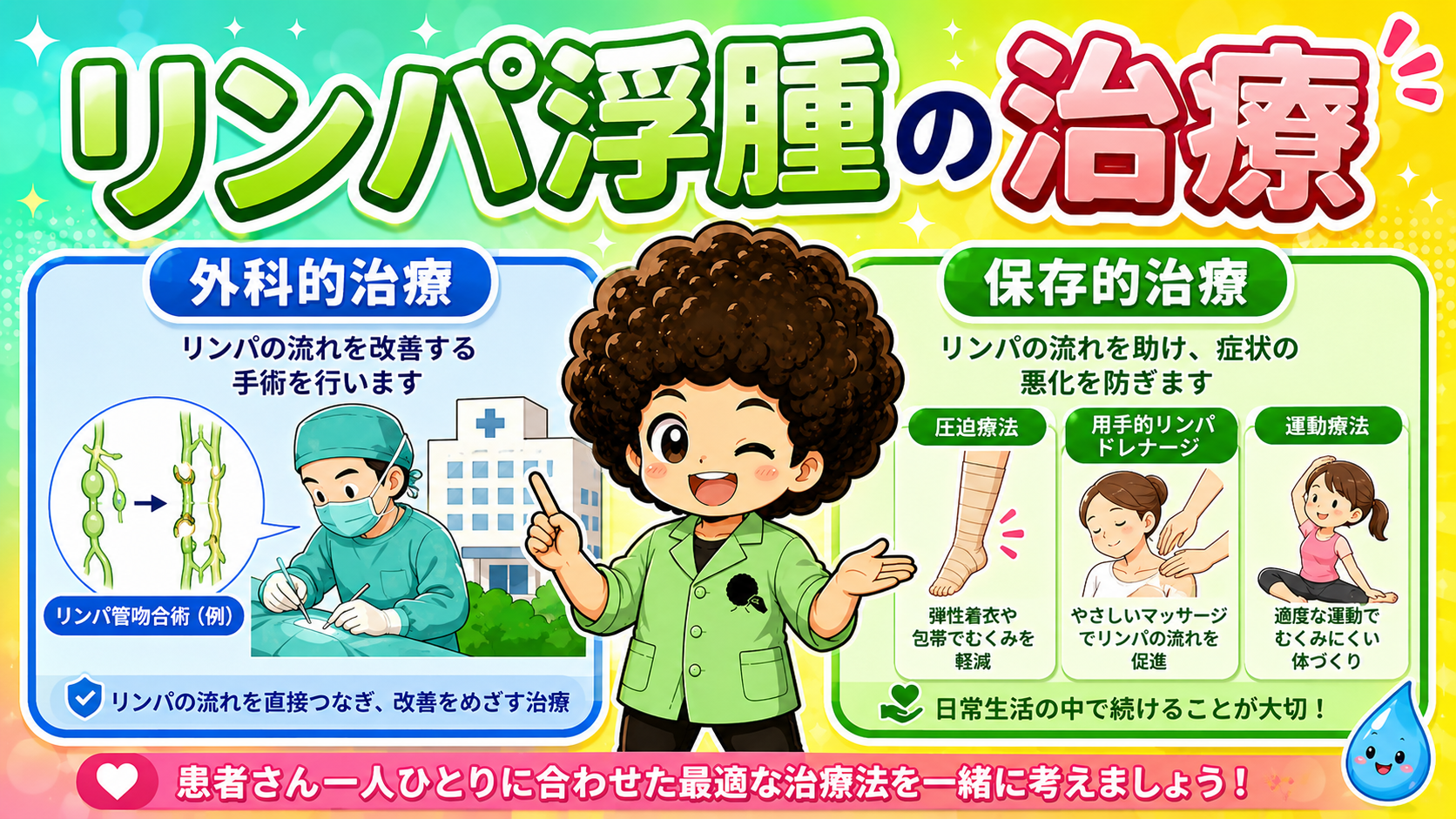 外科的治療（リンパ管吻合術など）と保存的治療（圧迫・用手的リンパドレナージ・運動）