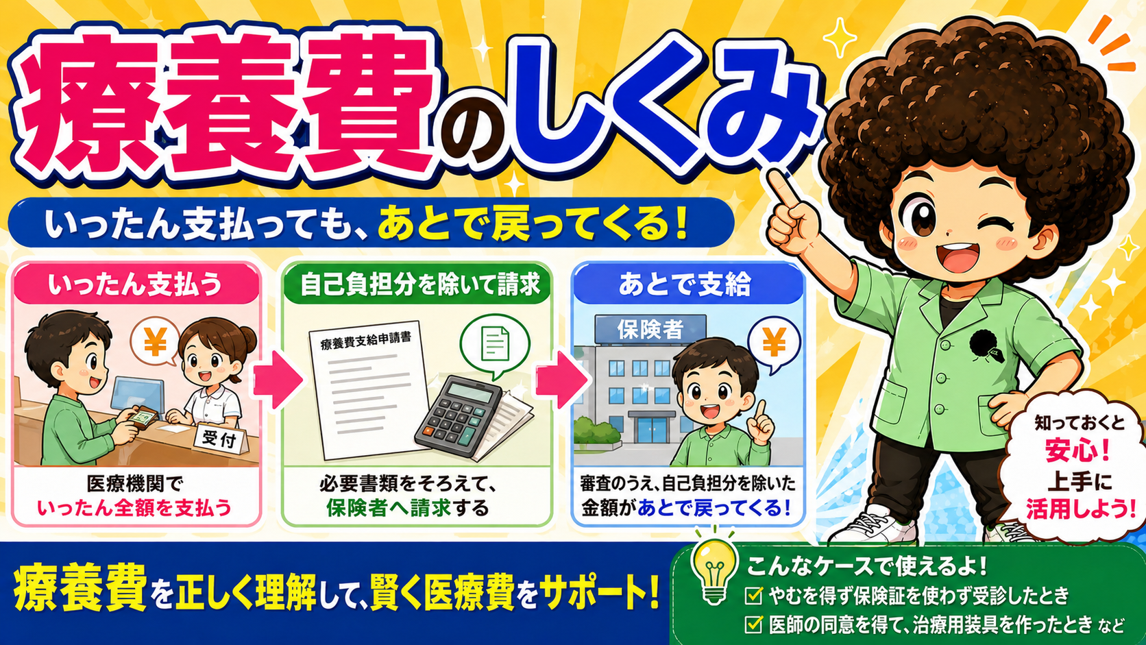 療養費のしくみ：いったん支払う→保険者へ請求→あとで支給の3ステップ