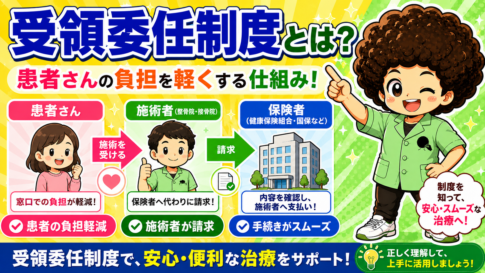 受領委任制度：患者→施術者→保険者の流れ。施術者が代わりに請求し、保険者が施術者へ支払う