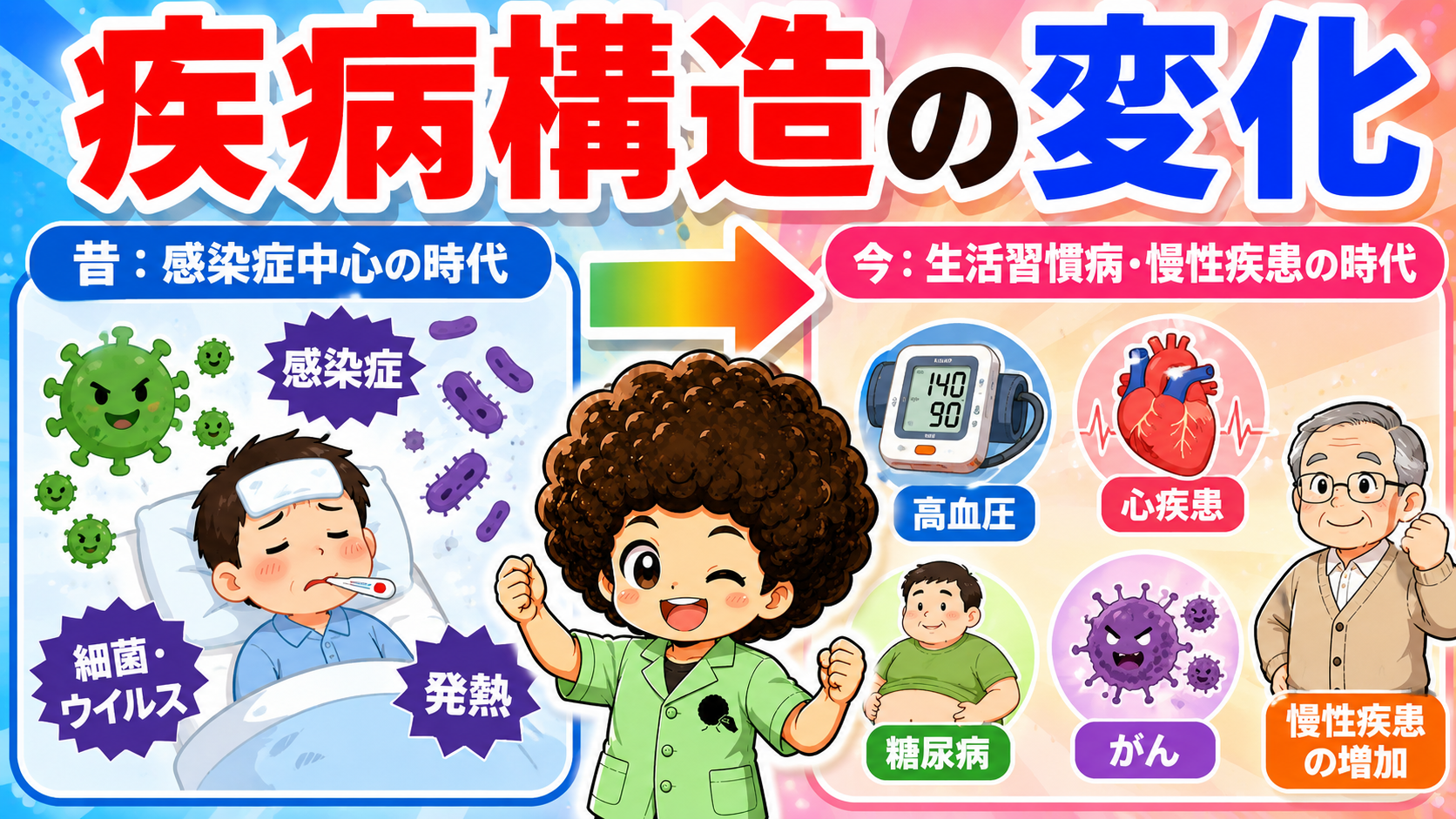 感染症中心から生活習慣病・慢性疾患へ