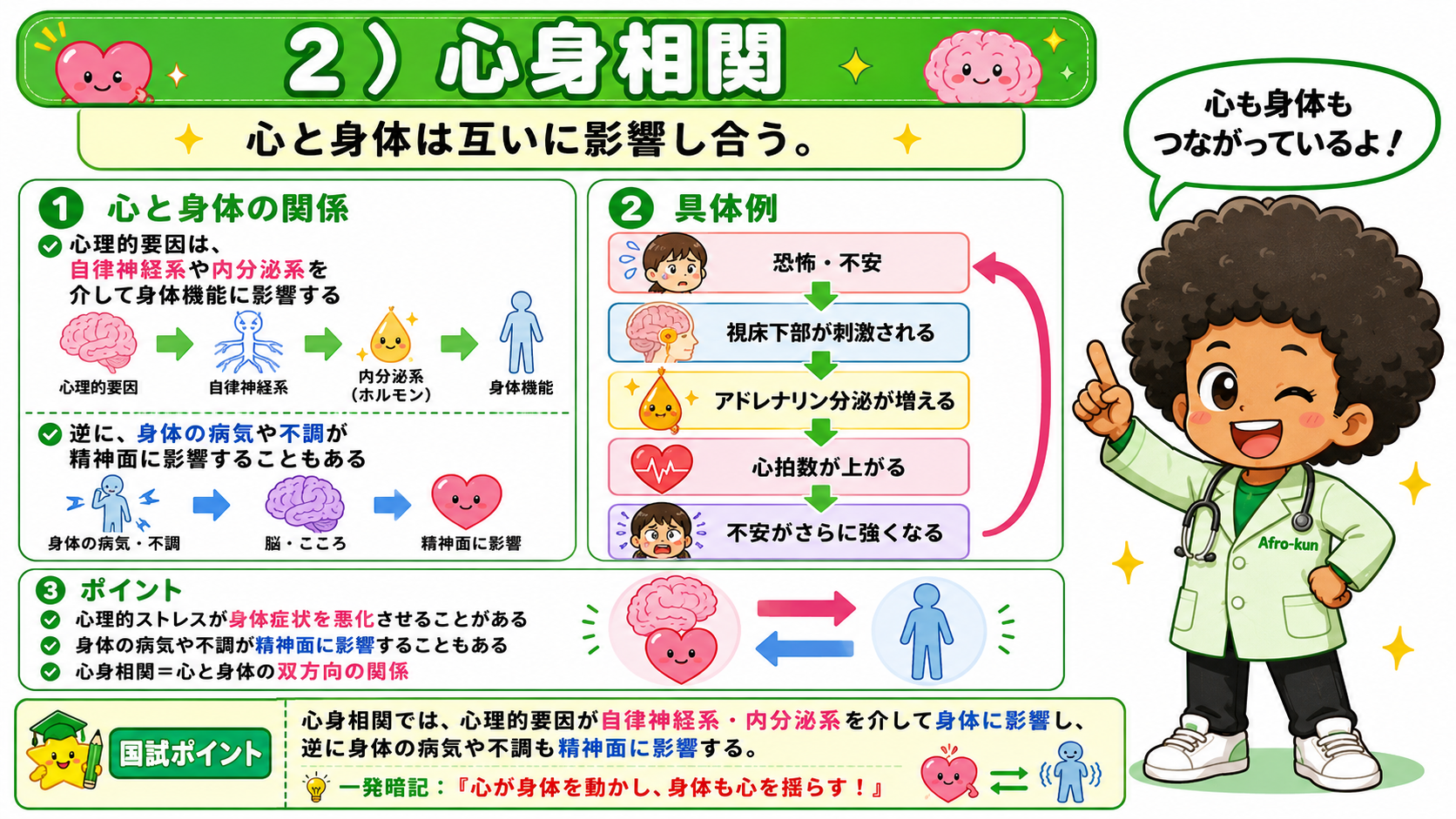 心身相関：心理的要因→自律神経系・内分泌系→身体機能