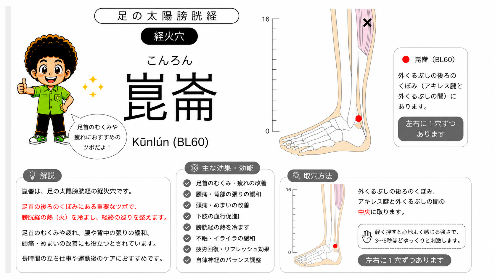 崑崙（BL60）の位置。アキレス腱と外くるぶしの間のくぼみの中央に取る