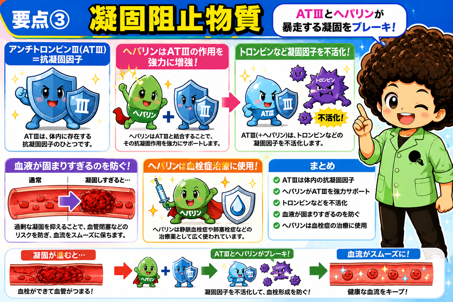 ATⅢとヘパリンが暴走する凝固にブレーキをかける