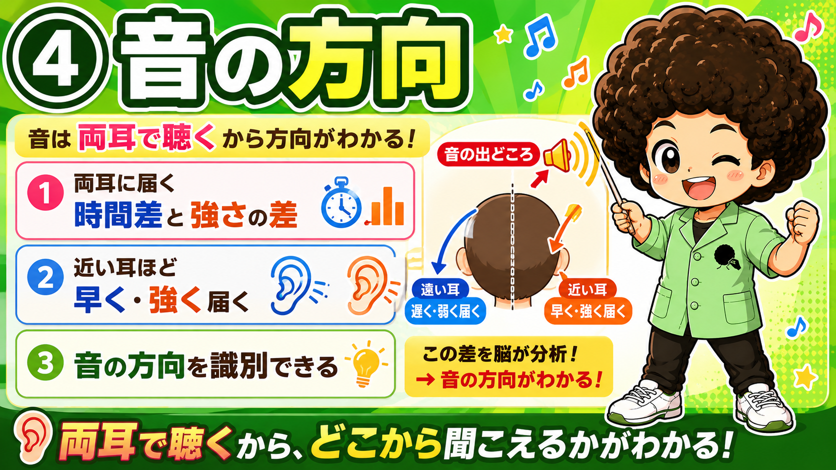 両耳に届く時間差・強さの差から音の方向を識別する