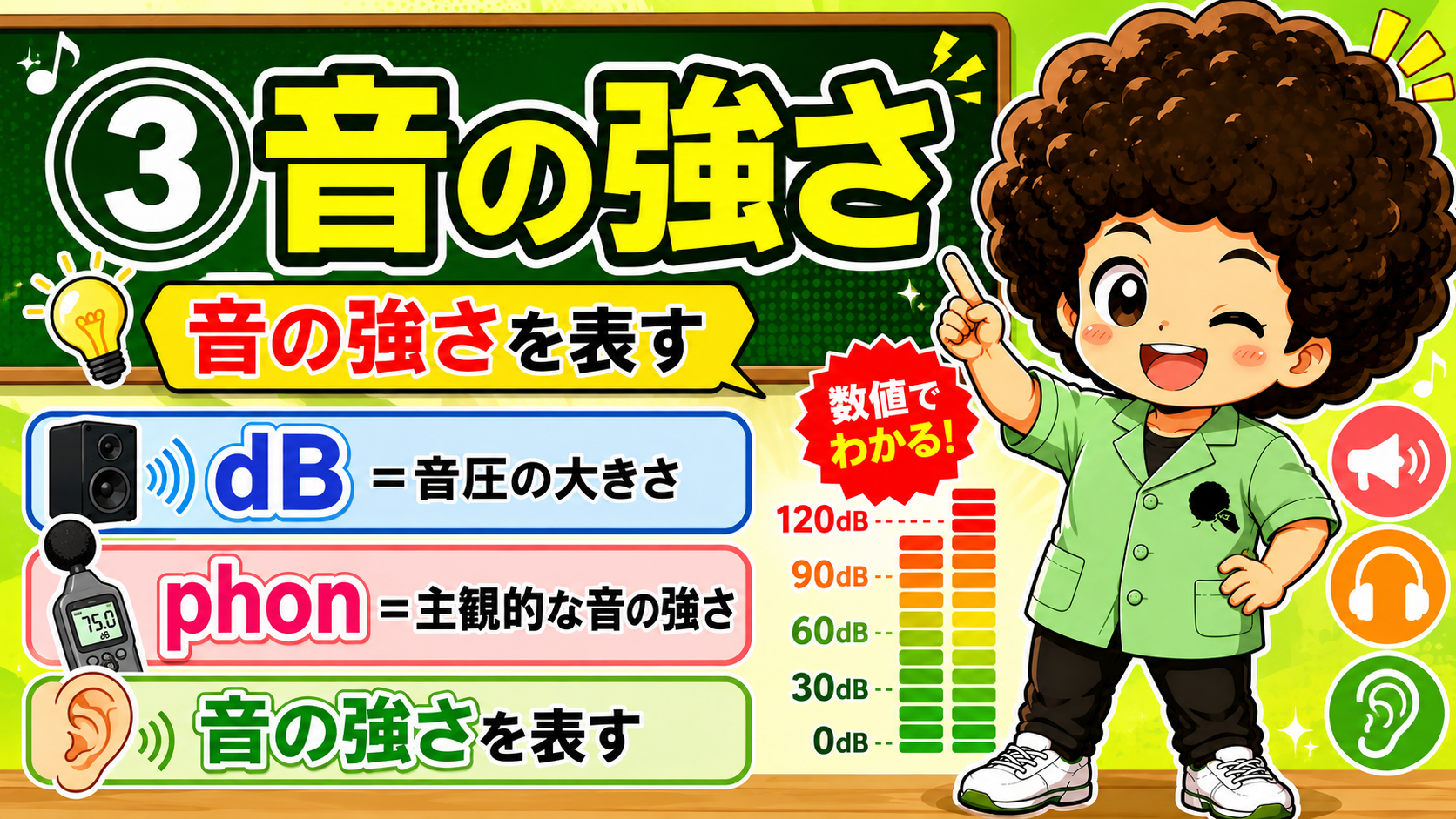 dBは音圧の大きさ、phonは主観的な音の強さ