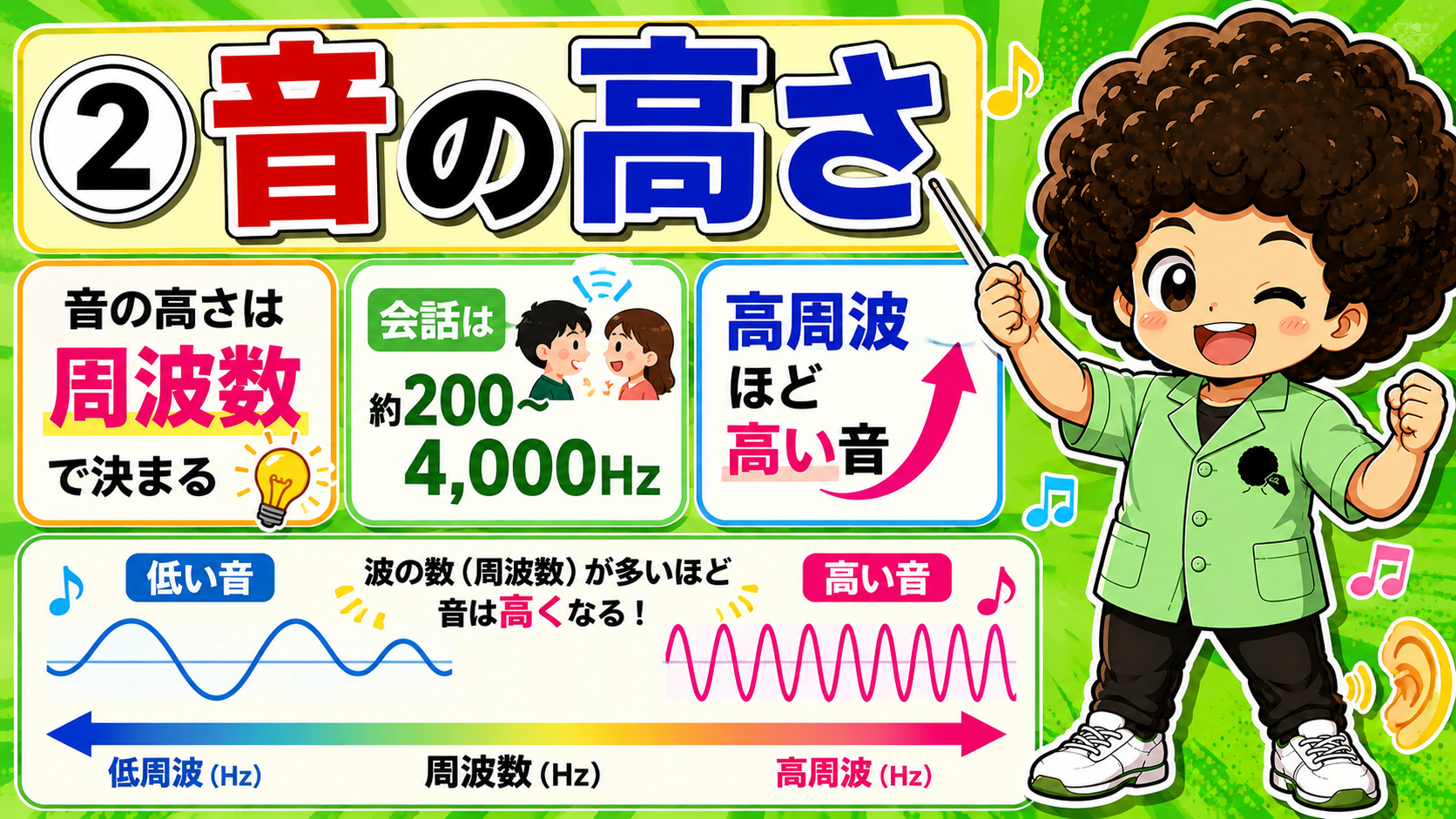 音の高さは周波数で決まる。会話は約200〜4,000Hz