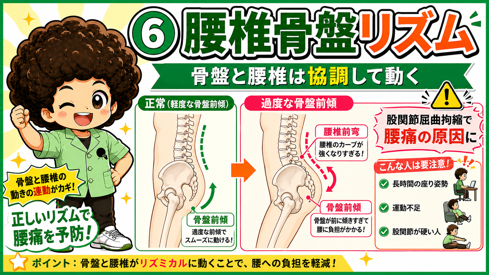 正常な軽度前傾と過度な骨盤前傾の比較。屈曲拘縮が腰痛につながる。