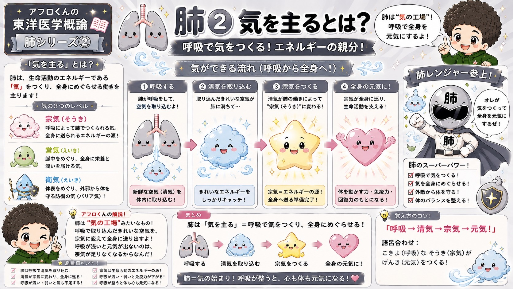 肺が気を主る働きと宗気・営気・衛気の3つのレベル、呼吸から全身へ気ができる流れの図解