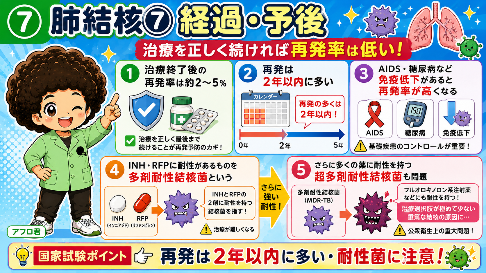 治療終了後の再発率は約2〜5%で、再発は2年以内に多い。多剤耐性結核菌(MDR-TB)・超多剤耐性結核菌にも注意が必要。