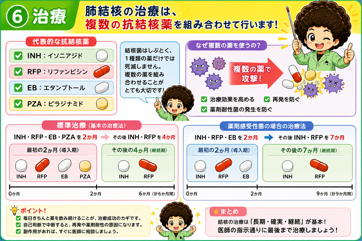 代表的な抗結核薬はINH・RFP・EB・PZA。複数の薬を組み合わせることで治療効果を高め、再発や薬剤耐性菌の発生を防ぐ。