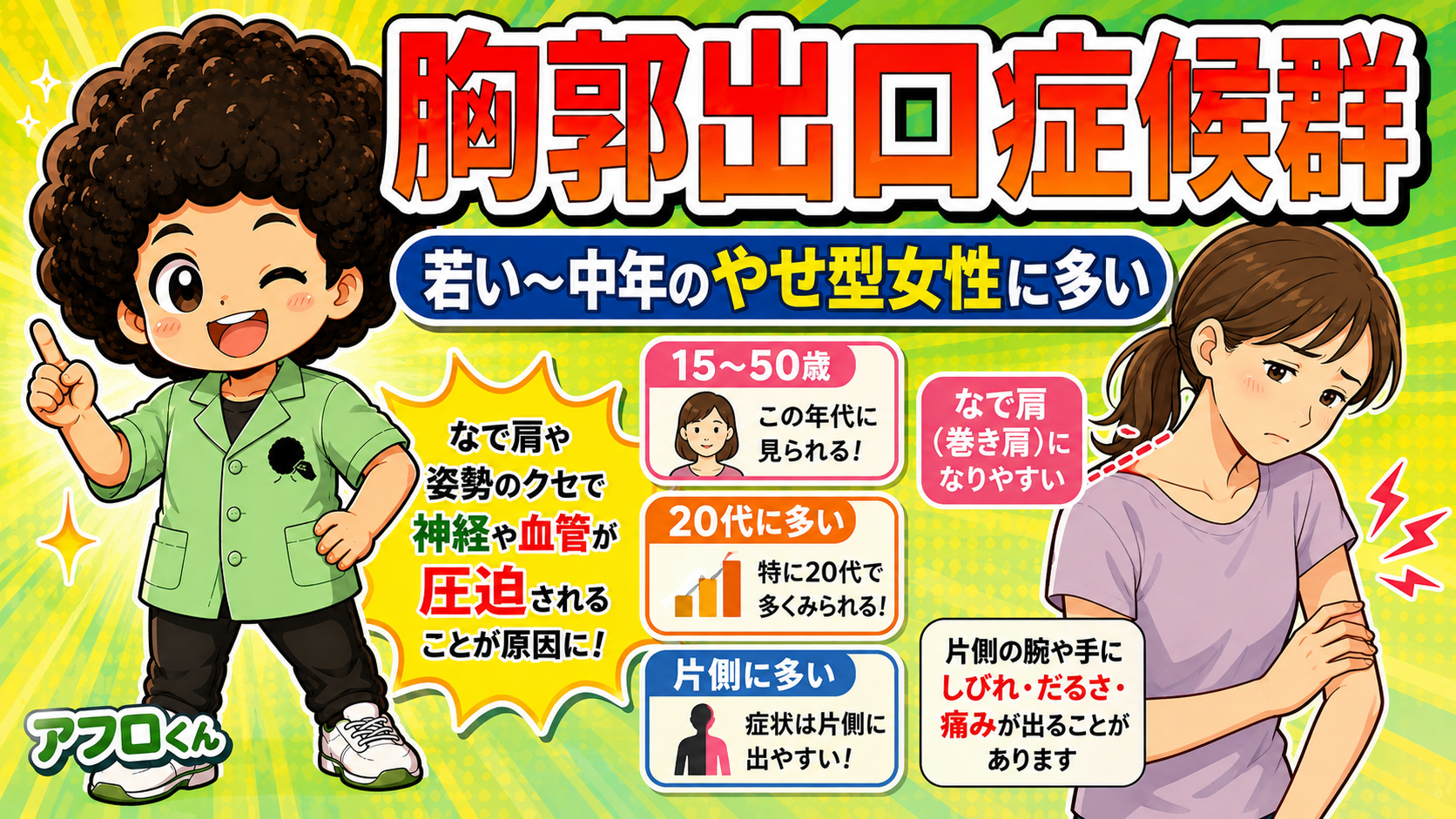 15〜50歳（特に20代）のやせ型女性に多く、なで肩で片側の上肢に症状が出やすい