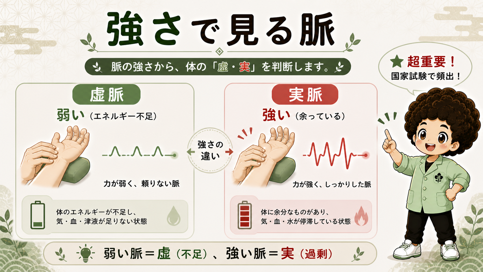 強さで見る脈。弱い脈＝虚（不足）、強い脈＝実（過剰）